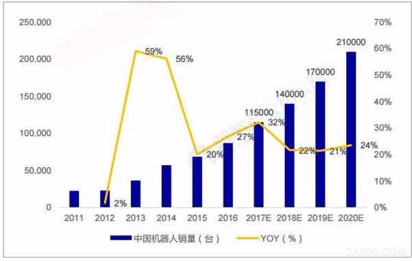 3C将为工业机器人应用带来新一轮发展机遇